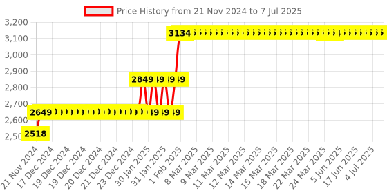 moglix.com Abdos 960Pcs 0.2-10μl Extended Graduated Pipette Tips with Racked, P10139 abdos Price History Graph from 21 Nov 2024 to 7 Jul 2025