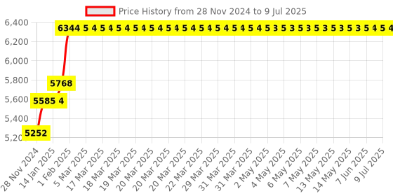 moglix.com Abdos 960Pcs 0.2-10μl Extended Graduated Sterile Filter Tips with Racked, P11023 abdos Price History Graph from 28 Nov 2024 to 9 Jul 2025
