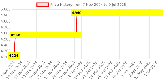 moglix.com Abdos 960Pcs 0.2-10μl Extended Graduated Sterile Last Drop Pipette Tips with Racked, P10041 abdos Price History Graph from 7 Nov 2024 to 9 Jul 2025