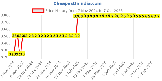 moglix.com Abdos 960Pcs 0.2-10μl Extended Graduated Sterile Pipette Tips with Racked, P10147 abdos Price History Graph from 7 Nov 2024 to 7 Oct 2025