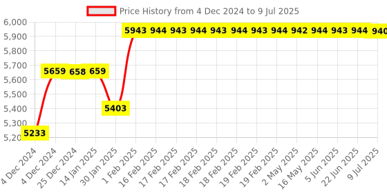 moglix.com Abdos 960Pcs 0.2-10μl Graduated Filter Tips with Racked, P11020 abdos Price History Graph from 4 Dec 2024 to 9 Jul 2025