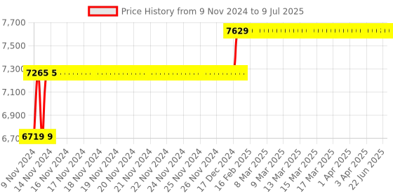 moglix.com Abdos 960Pcs 0.2-10μl Graduated Last Drop Low Retention Filter Tips with Racked, P11060 abdos Price History Graph from 9 Nov 2024 to 9 Jul 2025