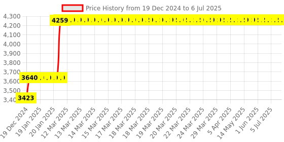 moglix.com Abdos 960Pcs 0.2-10μl Graduated Last Drop Pipette Tips with Racked, P10020 abdos Price History Graph from 19 Dec 2024 to 6 Jul 2025
