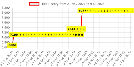 moglix.com Abdos 960Pcs 0.2-10μl Graduated Last Drop Sterile Low Retention Filter Tips with Racked, P11061 abdos Price History Graph from 21 Nov 2024 to 9 Jul 2025