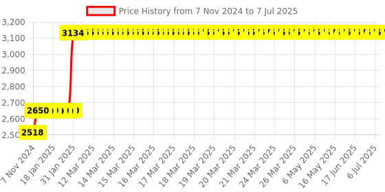 moglix.com Abdos 960Pcs 0.2-10μl Graduated Pipette Tips with Racked, P10116 abdos Price History Graph from 7 Nov 2024 to 7 Jul 2025
