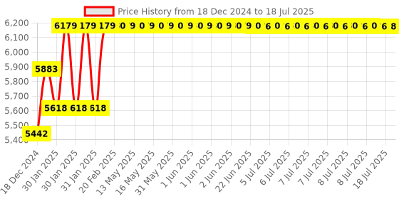 moglix.com Abdos 960Pcs 0.2-10μl Graduated Sterile Filter Tips with Racked, P11021 abdos Price History Graph from 18 Dec 2024 to 18 Jul 2025