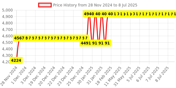 moglix.com Abdos 960Pcs 0.2-10μl Graduated Sterile Last Drop Pipette Tips with Racked, P10040 abdos Price History Graph from 28 Nov 2024 to 8 Jul 2025