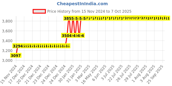 moglix.com Abdos 960Pcs 0.2-10μl Graduated Sterile Pipette Tips with Racked, P10117 abdos Price History Graph from 15 Nov 2024 to 7 Oct 2025