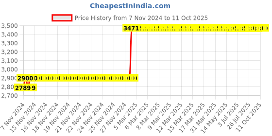 moglix.com Abdos 960Pcs 100-1000μl Blue Pipette Tips with Racked, P10109 abdos Price History Graph from 7 Nov 2024 to 11 Oct 2025