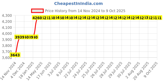 moglix.com Abdos 960Pcs 100-1000μl Blue Sterile Racked with Pipette Tips, P10113 abdos Price History Graph from 14 Nov 2024 to 9 Oct 2025