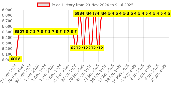 moglix.com Abdos 960Pcs 100-1000μl Filter Tips with Racked, P11036 abdos Price History Graph from 23 Nov 2024 to 9 Jul 2025