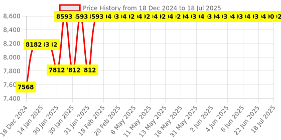 moglix.com Abdos 960Pcs 100-1000μl Last Drop Low Retention Filter Tips with Racked, P11076 abdos Price History Graph from 18 Dec 2024 to 9 Jul 2025