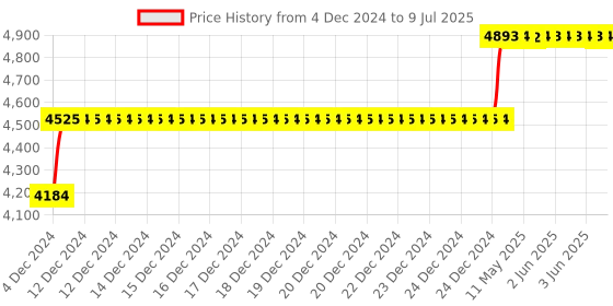 moglix.com Abdos 960Pcs 100-1000μl Last Drop Pipette Tips with Racked, P10025 abdos Price History Graph from 4 Dec 2024 to 9 Jul 2025