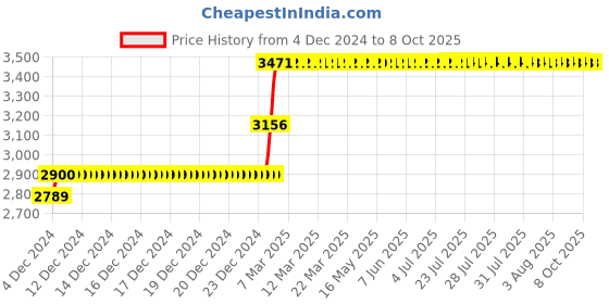 moglix.com Abdos 960Pcs 100-1000μl Pipette Tips with Racked, P10110 abdos Price History Graph from 4 Dec 2024 to 8 Oct 2025