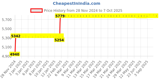 moglix.com Abdos 960Pcs 100-1000μl Sterile Last Drop Pipette Tips with Racked, P10045 abdos Price History Graph from 28 Nov 2024 to 7 Oct 2025