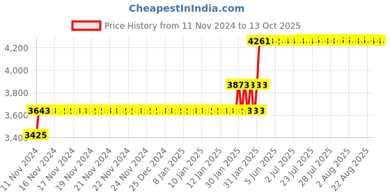 moglix.com Abdos 960Pcs 100-1000μl Sterile Racked with Pipette Tips, P10114 abdos Price History Graph from 11 Nov 2024 to 13 Oct 2025