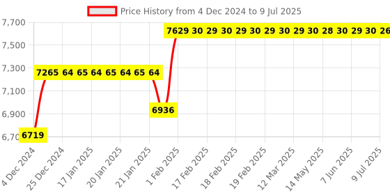 moglix.com Abdos 960Pcs 2-100μl Graduated Last Drop Low Retention Filter Tips with Racked, P11068 abdos Price History Graph from 4 Dec 2024 to 9 Jul 2025