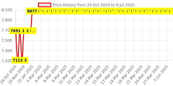moglix.com Abdos 960Pcs 2-100μl Graduated Last Drop Sterile Low Retention Filter Tips with Racked, P11069 abdos Price History Graph from 29 Oct 2024 to 9 Jul 2025