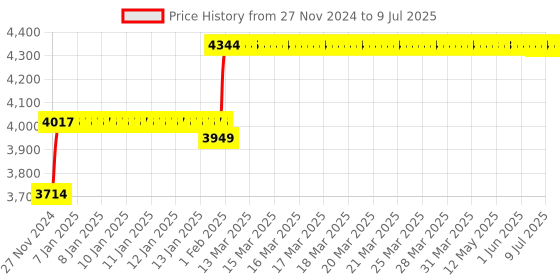 moglix.com Abdos 960Pcs 2-200μl Beveled Graduated Last Drop Pipette Tips with Racked, P10022 abdos Price History Graph from 27 Nov 2024 to 9 Jul 2025