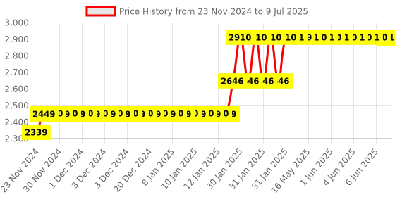 moglix.com Abdos 960Pcs 2-200μl Beveled Graduated Last Drop Pipette Tips with Refill, P10061 abdos Price History Graph from 23 Nov 2024 to 9 Jul 2025
