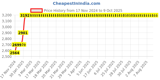 moglix.com Abdos 960Pcs 2-200μl Beveled Graduated Pipette Tips with Racked, P10141 abdos Price History Graph from 17 Nov 2024 to 8 Oct 2025