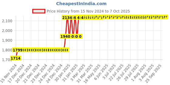 moglix.com Abdos 960Pcs 2-200μl Beveled Graduated Pipette Tips with Refill, P10152 abdos Price History Graph from 15 Nov 2024 to 6 Oct 2025