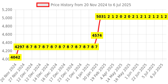moglix.com Abdos 960Pcs 2-200μl Beveled Graduated Sterile Last Drop Pipette Tips with Racked, P10042 abdos Price History Graph from 20 Nov 2024 to 6 Jul 2025
