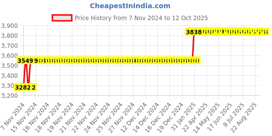moglix.com Abdos 960Pcs 2-200μl Beveled Graduated Sterile Pipette Tips with Racked, P10148 abdos Price History Graph from 7 Nov 2024 to 12 Oct 2025