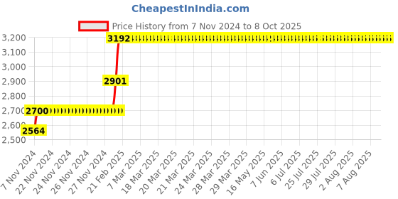 moglix.com Abdos 960Pcs 2-200μl Beveled Graduated Yellow Pipette Tips with Racked, P10140 abdos Price History Graph from 7 Nov 2024 to 8 Oct 2025