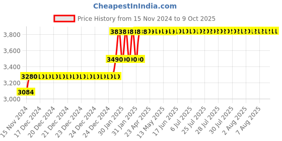 moglix.com Abdos 960Pcs 2-200μl Beveled Graduated Yellow Sterile Pipette Tips with Racked, P10149 abdos Price History Graph from 15 Nov 2024 to 8 Oct 2025