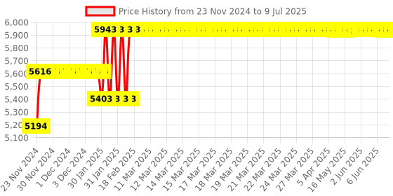 moglix.com Abdos 960Pcs 2-200μl Graduated Filter Tips with Racked, P11032 abdos Price History Graph from 23 Nov 2024 to 9 Jul 2025