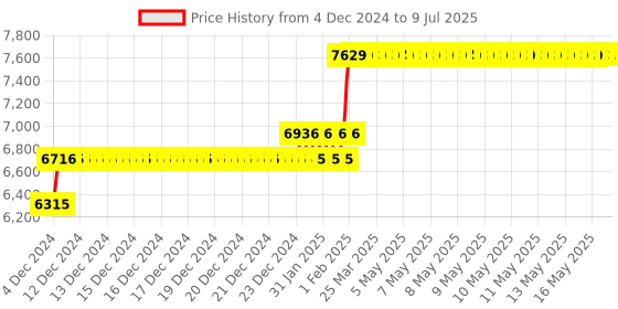 moglix.com Abdos 960Pcs 2-200μl Graduated Last Drop Low Retention Filter Tips with Racked, P11072 abdos Price History Graph from 4 Dec 2024 to 9 Jul 2025