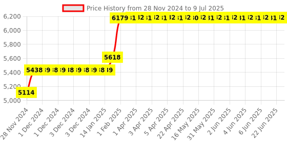 moglix.com Abdos 960Pcs 2-200μl Graduated Sterile Filter Tips with Racked, P11033 abdos Price History Graph from 28 Nov 2024 to 9 Jul 2025