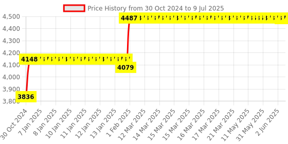 moglix.com Abdos 960Pcs 2-200μl Last Drop Pipette Tips with Racked &a; Ultra Point Tip Orifice, P10023 abdos Price History Graph from 30 Oct 2024 to 9 Jul 2025