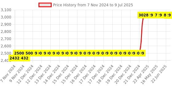 moglix.com Abdos 960Pcs 2-200μl Last Drop Pipette Tips with Refill &a; Ultra Point Tip Orifice, P10062 abdos Price History Graph from 7 Nov 2024 to 9 Jul 2025