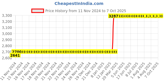 moglix.com Abdos 960Pcs 2-200μl Pipette Tips with Racked &a; Ultra Point Tip Orifice, P10108 abdos Price History Graph from 11 Nov 2024 to 6 Oct 2025