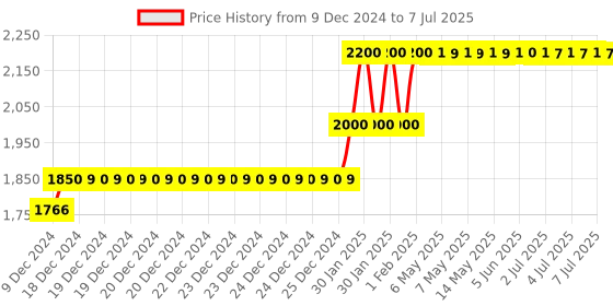 moglix.com Abdos 960Pcs 2-200μl Pipette Tips with Refill &a; Ultra Point Tip Orifice, P10120 abdos Price History Graph from 9 Dec 2024 to 7 Jul 2025