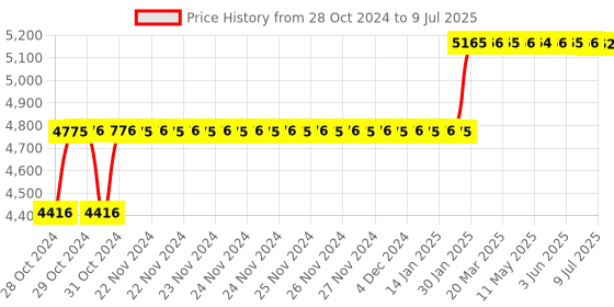 moglix.com Abdos 960Pcs 2-200μl Sterile Last Drop Pipette Tips with Racked &a; Ultra Point Tip Orifice, P10043 abdos Price History Graph from 28 Oct 2024 to 9 Jul 2025