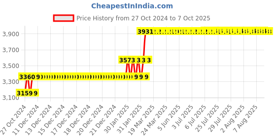moglix.com Abdos 960Pcs 2-200μl Sterile Pipette Tips with Racked &a; Ultra Point Tip Orifice, P10112 abdos Price History Graph from 27 Oct 2024 to 7 Oct 2025