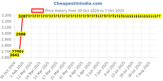 moglix.com Abdos 960Pcs 2-200μl Yellow Pipette Tips with Racked &a; Ultra Point Tip Orifice, P10107 abdos Price History Graph from 30 Oct 2024 to 7 Oct 2025