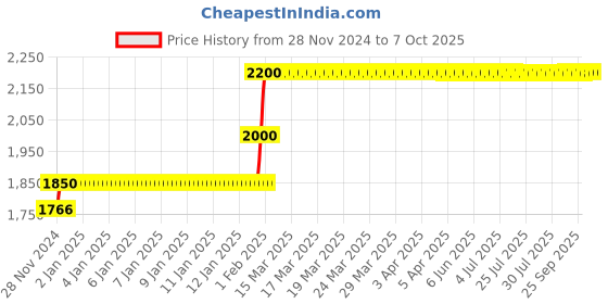 moglix.com Abdos 960Pcs 2-200μl Yellow Pipette Tips with Refill &a; Ultra Point Tip Orifice, P10119 abdos Price History Graph from 28 Nov 2024 to 7 Oct 2025