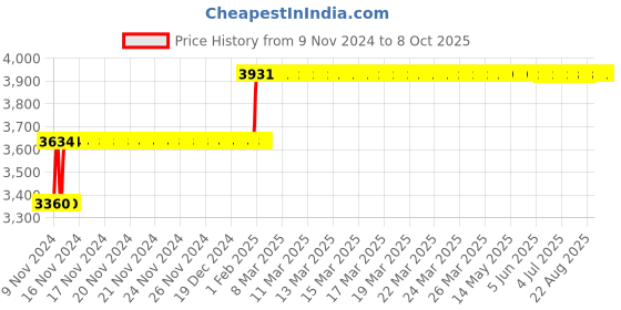 moglix.com Abdos 960Pcs 2-200μl Yellow Sterile Pipette Tips with Racked &a; Ultra Point Tip Orifice, P10111 abdos Price History Graph from 9 Nov 2024 to 8 Oct 2025