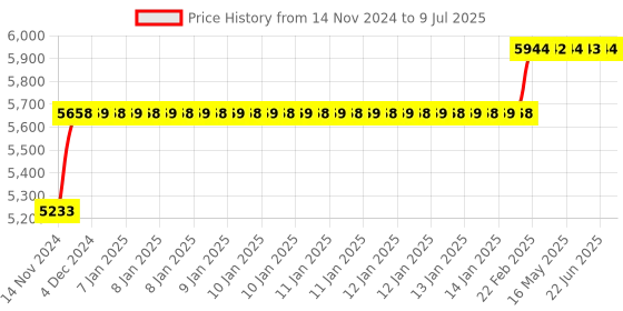 moglix.com Abdos 960Pcs 2-20μl Graduated Filter Tips with Racked, P11024 abdos Price History Graph from 14 Nov 2024 to 9 Jul 2025