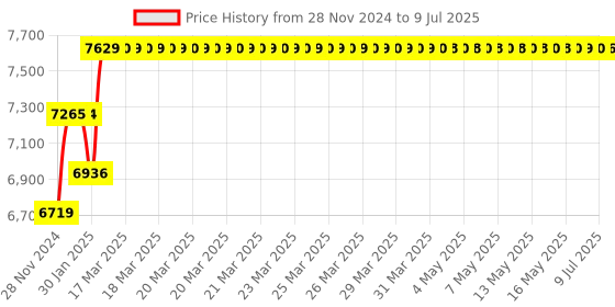 moglix.com Abdos 960Pcs 2-20μl Graduated Last Drop Low Retention Filter Tips with Racked, P11064 abdos Price History Graph from 28 Nov 2024 to 9 Jul 2025