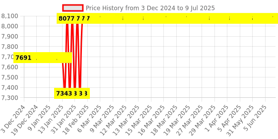 moglix.com Abdos 960Pcs 2-20μl Graduated Last Drop Sterile Low Retention Filter Tips with Racked, P11065 abdos Price History Graph from 3 Dec 2024 to 9 Jul 2025