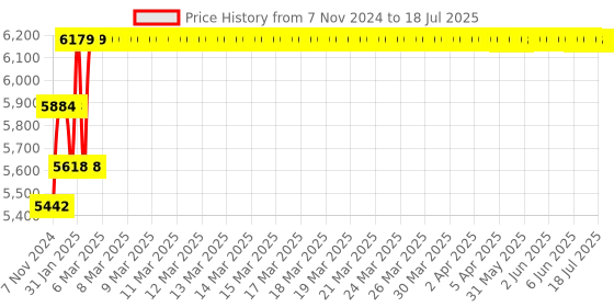 moglix.com Abdos 960Pcs 2-20μl Graduated Sterile Filter Tips with Racked, P11025 abdos Price History Graph from 7 Nov 2024 to 9 Jul 2025