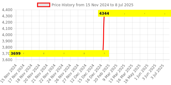 moglix.com Abdos 960Pcs 2-300μl Graduated Last Drop Pipette Tips with Racked, P10024 abdos Price History Graph from 15 Nov 2024 to 8 Jul 2025