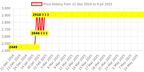 moglix.com Abdos 960Pcs 2-300μl Graduated Last Drop Pipette Tips with Refill, P10063 abdos Price History Graph from 21 Dec 2024 to 9 Jul 2025