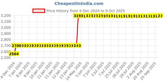 moglix.com Abdos 960Pcs 2-300μl Graduated Pipette Tips with Racked, P10142 abdos Price History Graph from 4 Dec 2024 to 7 Oct 2025