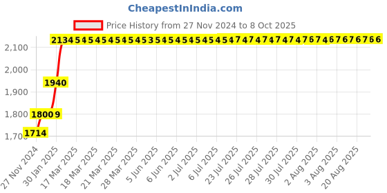moglix.com Abdos 960Pcs 2-300μl Graduated Pipette Tips with Refill, P10154 abdos Price History Graph from 27 Nov 2024 to 8 Oct 2025